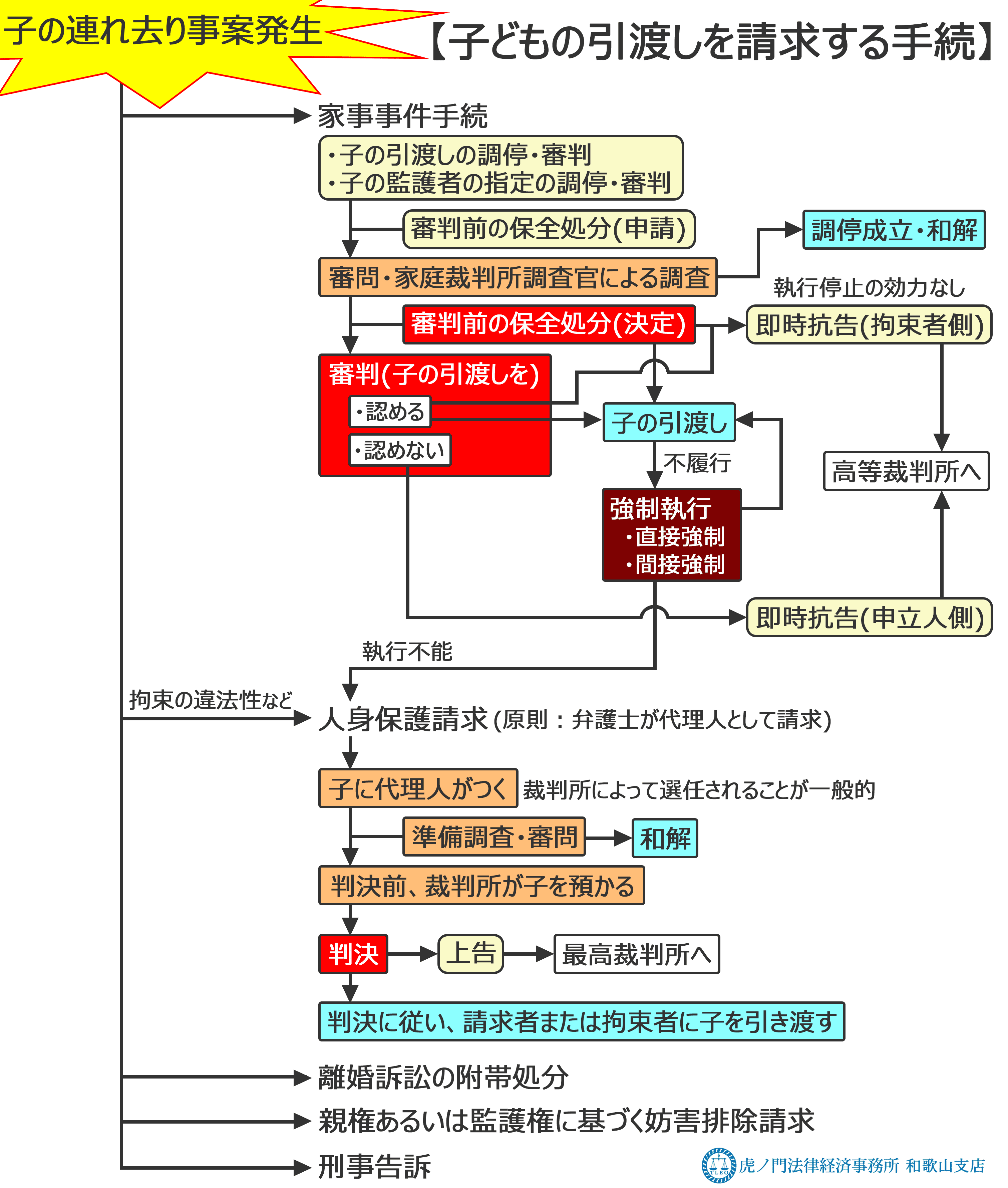 子の引渡しを求める家事事件手続について | 和歌山で男女問題・離婚・慰謝料請求に強い弁護士をお探しなら｢虎ノ門法律経済事務所 和歌山支店｣